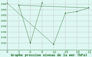 Courbe de la pression atmosphrique pour Oran Tafaraoui