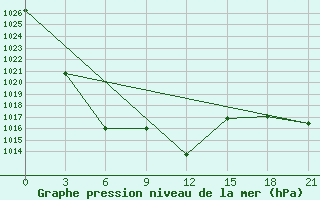 Courbe de la pression atmosphrique pour Tsetserleg