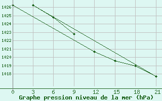 Courbe de la pression atmosphrique pour Kurgan