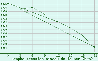 Courbe de la pression atmosphrique pour Verhnij Baskuncak