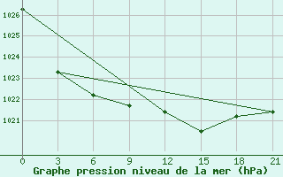 Courbe de la pression atmosphrique pour San Sebastian / Igueldo