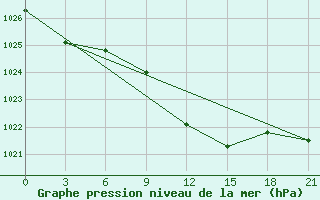 Courbe de la pression atmosphrique pour Methoni