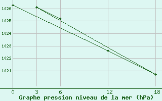 Courbe de la pression atmosphrique pour Opochka