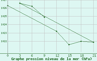 Courbe de la pression atmosphrique pour Kursk