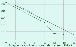 Courbe de la pression atmosphrique pour Volodymyr-Volyns