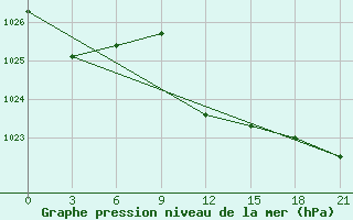 Courbe de la pression atmosphrique pour Levitha