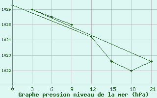 Courbe de la pression atmosphrique pour Roslavl