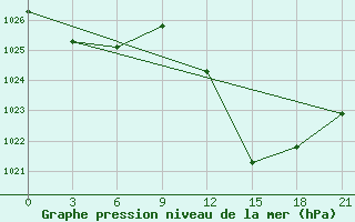 Courbe de la pression atmosphrique pour Touggourt