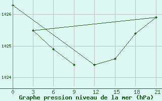 Courbe de la pression atmosphrique pour Suojarvi