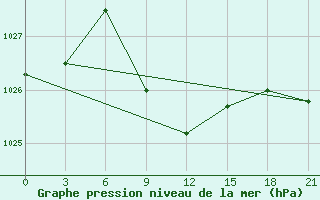 Courbe de la pression atmosphrique pour Tihoreck