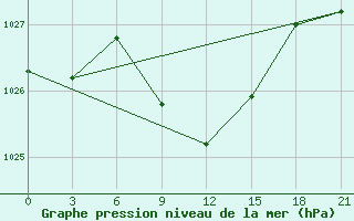 Courbe de la pression atmosphrique pour Morozovsk