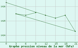 Courbe de la pression atmosphrique pour Askino