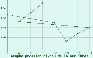 Courbe de la pression atmosphrique pour El Golea