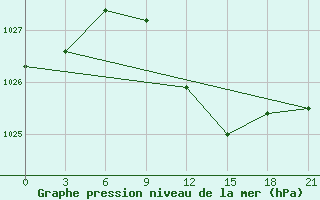 Courbe de la pression atmosphrique pour Mariupol