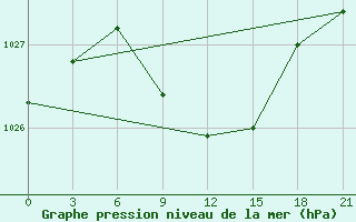 Courbe de la pression atmosphrique pour Pacelma