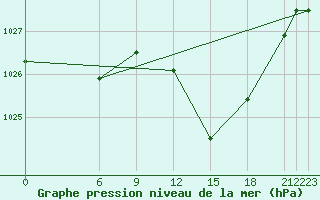 Courbe de la pression atmosphrique pour Morn de la Frontera