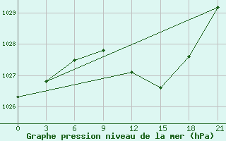 Courbe de la pression atmosphrique pour Bitola