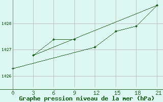 Courbe de la pression atmosphrique pour Krasno-Borsk