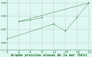 Courbe de la pression atmosphrique pour Ohony