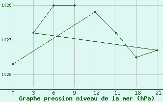 Courbe de la pression atmosphrique pour Padany