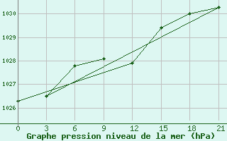 Courbe de la pression atmosphrique pour Dzhambejty