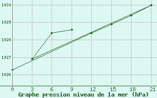 Courbe de la pression atmosphrique pour Taipak