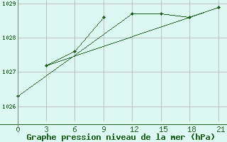 Courbe de la pression atmosphrique pour Raseiniai