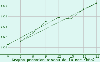 Courbe de la pression atmosphrique pour Gdov