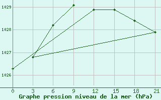 Courbe de la pression atmosphrique pour Maksatikha