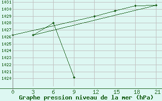 Courbe de la pression atmosphrique pour Tbilisi