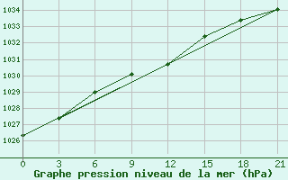 Courbe de la pression atmosphrique pour Pacelma