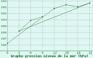 Courbe de la pression atmosphrique pour Leusi