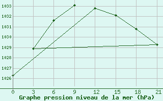 Courbe de la pression atmosphrique pour Vilnius