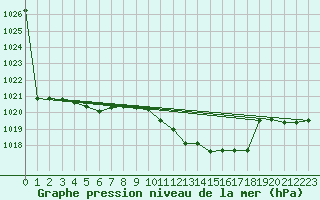 Courbe de la pression atmosphrique pour Veliko Gradiste