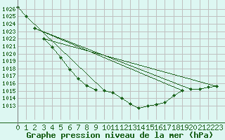 Courbe de la pression atmosphrique pour Scampton