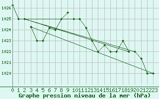 Courbe de la pression atmosphrique pour Jijel Achouat