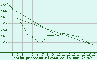 Courbe de la pression atmosphrique pour Walgett Airport