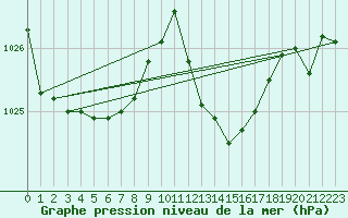 Courbe de la pression atmosphrique pour Lans-en-Vercors (38)