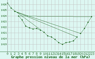 Courbe de la pression atmosphrique pour Brest (29)