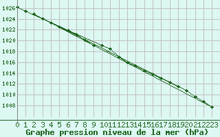 Courbe de la pression atmosphrique pour Kankaanpaa Niinisalo