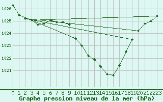 Courbe de la pression atmosphrique pour Weihenstephan