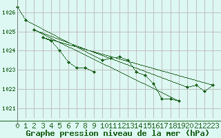 Courbe de la pression atmosphrique pour Renwez (08)