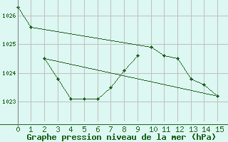 Courbe de la pression atmosphrique pour Hervey Bay