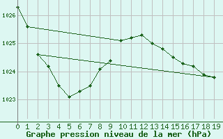 Courbe de la pression atmosphrique pour Armidale Airport Aws