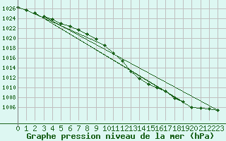 Courbe de la pression atmosphrique pour Muenchen, Flughafen