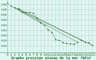 Courbe de la pression atmosphrique pour Mont-Rigi (Be)