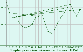 Courbe de la pression atmosphrique pour Ile du Levant (83)