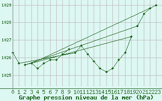 Courbe de la pression atmosphrique pour Le Luc - Cannet des Maures (83)