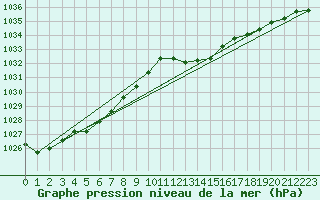 Courbe de la pression atmosphrique pour Bares