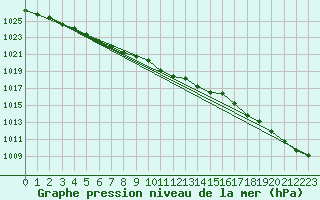 Courbe de la pression atmosphrique pour Dagali